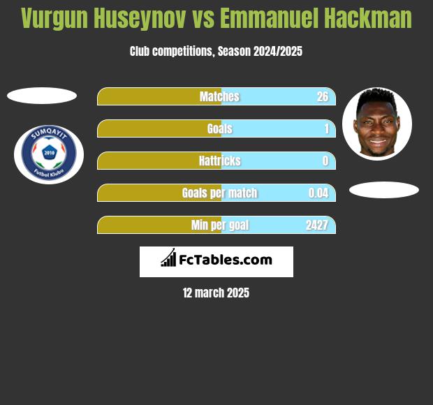 Vurgun Huseynov vs Emmanuel Hackman h2h player stats