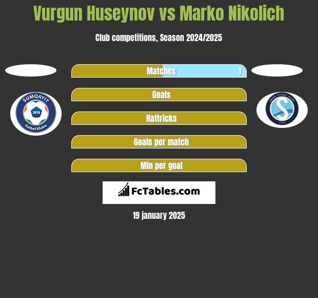 Vurgun Huseynov vs Marko Nikolich h2h player stats