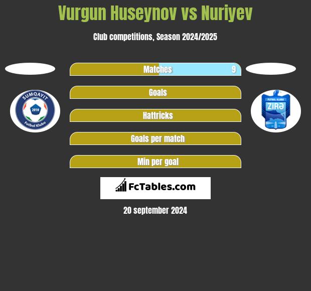 Vurgun Huseynov vs Nuriyev h2h player stats