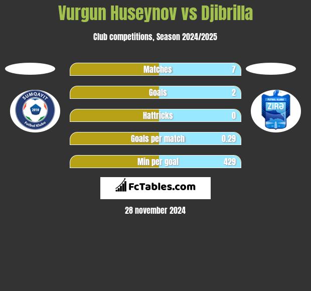 Vurgun Huseynov vs Djibrilla h2h player stats