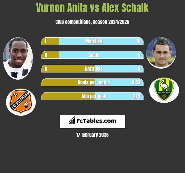 Vurnon Anita vs Alex Schalk h2h player stats