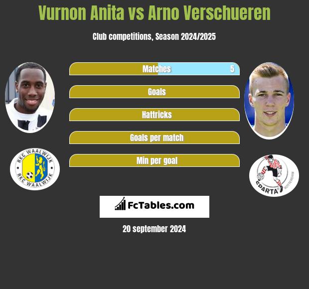 Vurnon Anita vs Arno Verschueren h2h player stats