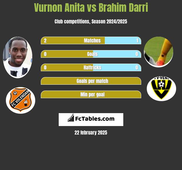 Vurnon Anita vs Brahim Darri h2h player stats