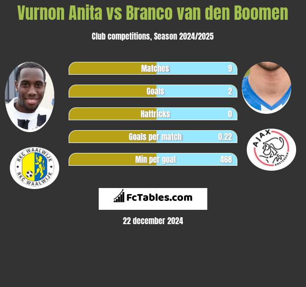 Vurnon Anita vs Branco van den Boomen h2h player stats