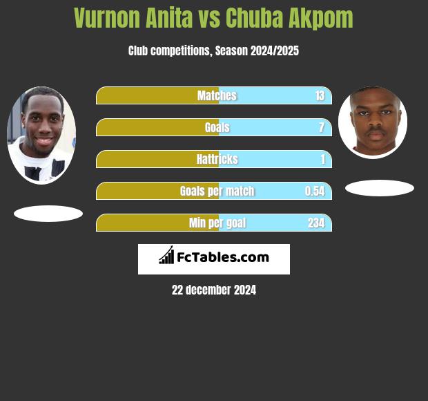 Vurnon Anita vs Chuba Akpom h2h player stats