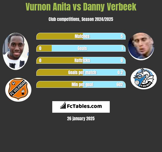 Vurnon Anita vs Danny Verbeek h2h player stats