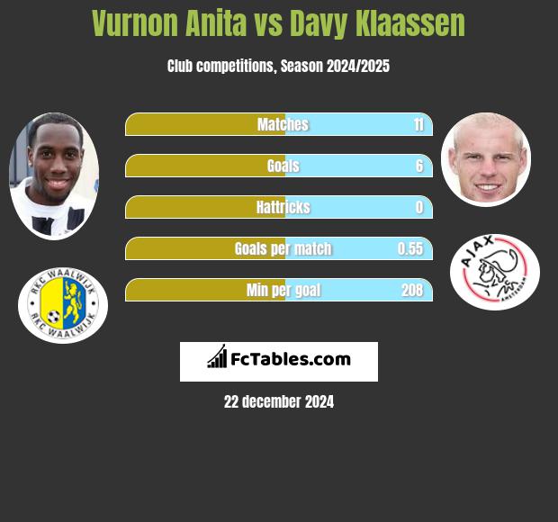 Vurnon Anita vs Davy Klaassen h2h player stats