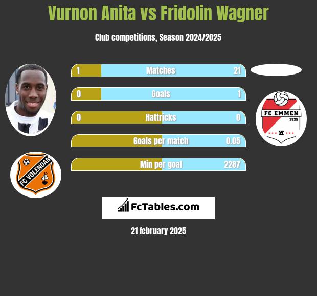 Vurnon Anita vs Fridolin Wagner h2h player stats