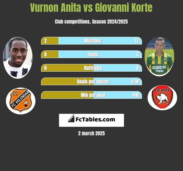 Vurnon Anita vs Giovanni Korte h2h player stats