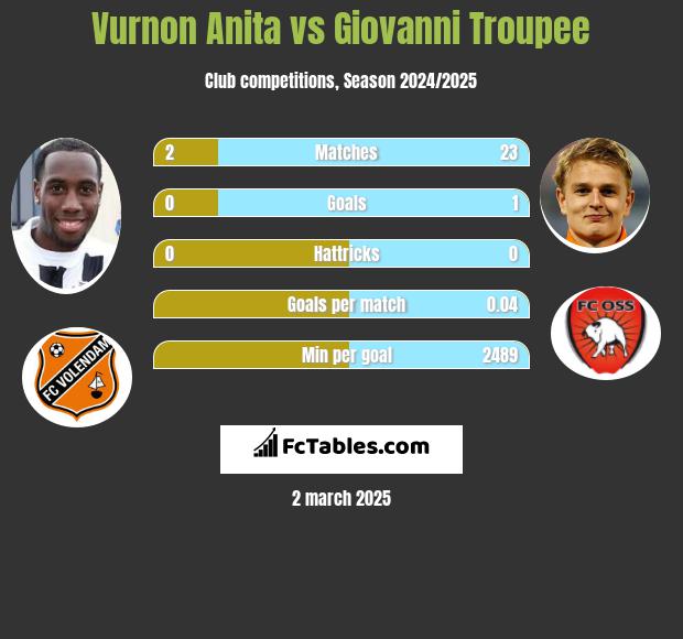 Vurnon Anita vs Giovanni Troupee h2h player stats