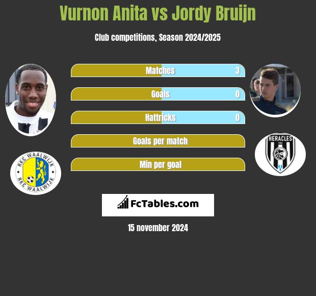 Vurnon Anita vs Jordy Bruijn h2h player stats