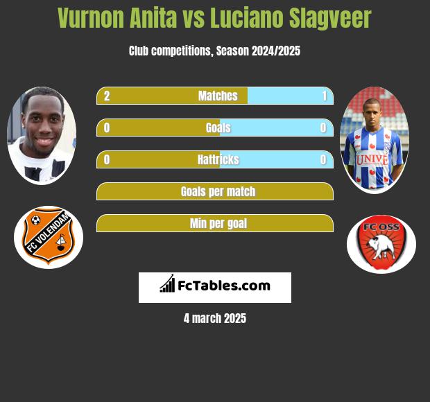 Vurnon Anita vs Luciano Slagveer h2h player stats