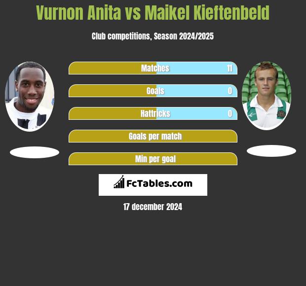 Vurnon Anita vs Maikel Kieftenbeld h2h player stats