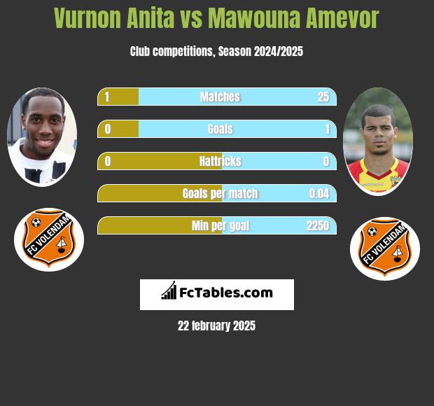 Vurnon Anita vs Mawouna Amevor h2h player stats