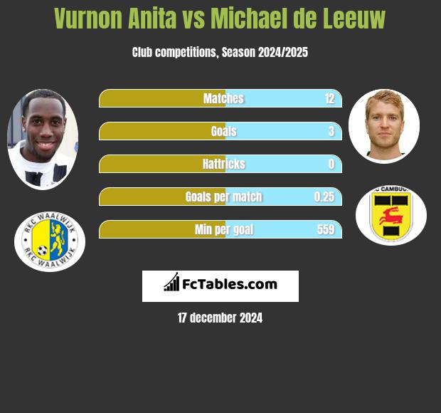 Vurnon Anita vs Michael de Leeuw h2h player stats