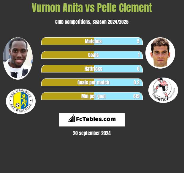 Vurnon Anita vs Pelle Clement h2h player stats