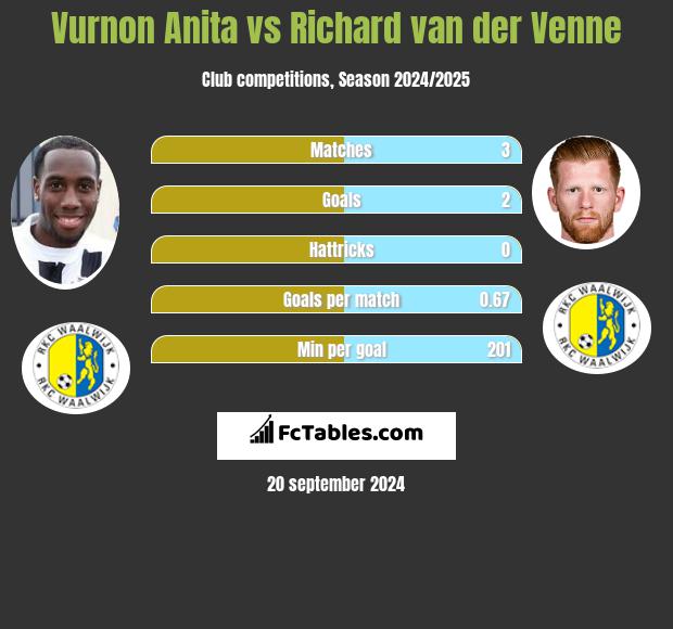 Vurnon Anita vs Richard van der Venne h2h player stats