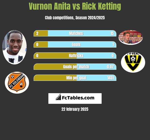 Vurnon Anita vs Rick Ketting h2h player stats