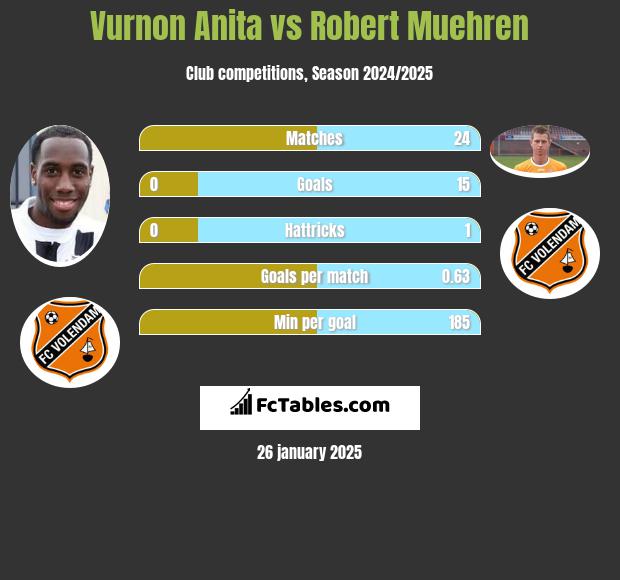 Vurnon Anita vs Robert Muehren h2h player stats