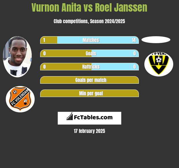 Vurnon Anita vs Roel Janssen h2h player stats