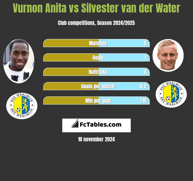 Vurnon Anita vs Silvester van der Water h2h player stats