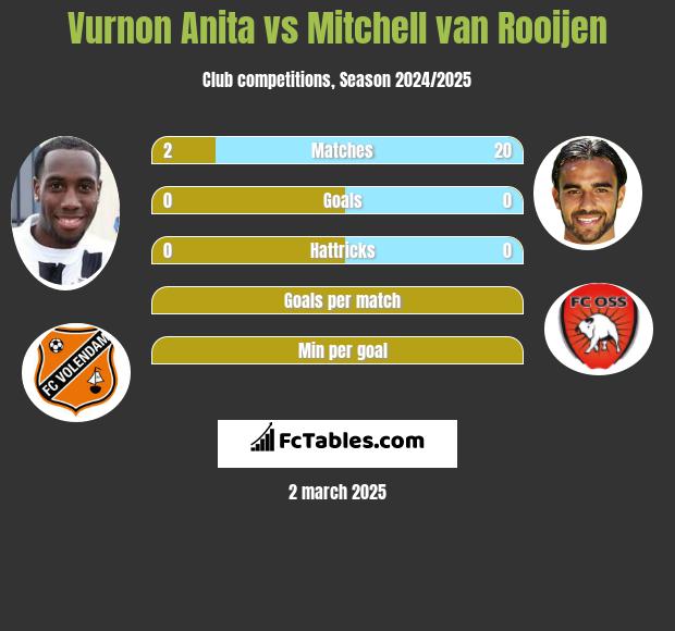 Vurnon Anita vs Mitchell van Rooijen h2h player stats