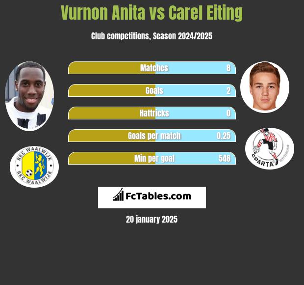 Vurnon Anita vs Carel Eiting h2h player stats