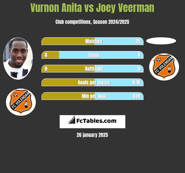 Vurnon Anita vs Joey Veerman h2h player stats