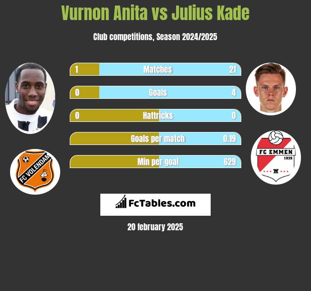 Vurnon Anita vs Julius Kade h2h player stats