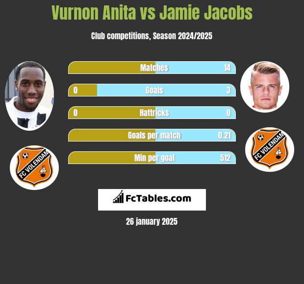 Vurnon Anita vs Jamie Jacobs h2h player stats