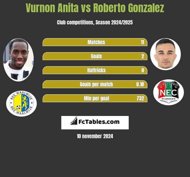 Vurnon Anita vs Roberto Gonzalez h2h player stats