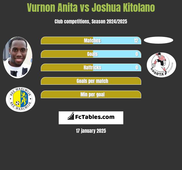 Vurnon Anita vs Joshua Kitolano h2h player stats