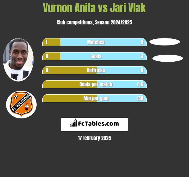 Vurnon Anita vs Jari Vlak h2h player stats