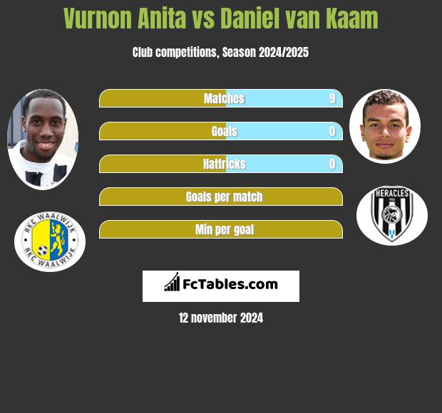 Vurnon Anita vs Daniel van Kaam h2h player stats