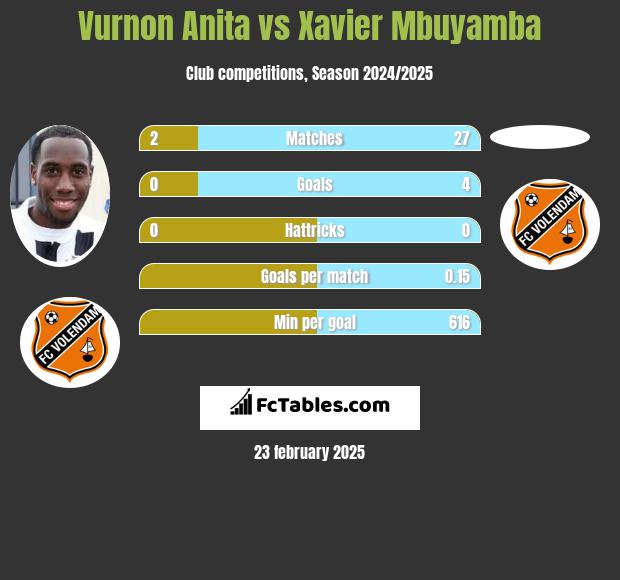 Vurnon Anita vs Xavier Mbuyamba h2h player stats