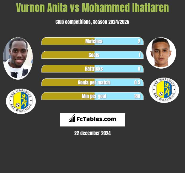 Vurnon Anita vs Mohammed Ihattaren h2h player stats