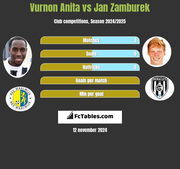 Vurnon Anita vs Jan Zamburek h2h player stats