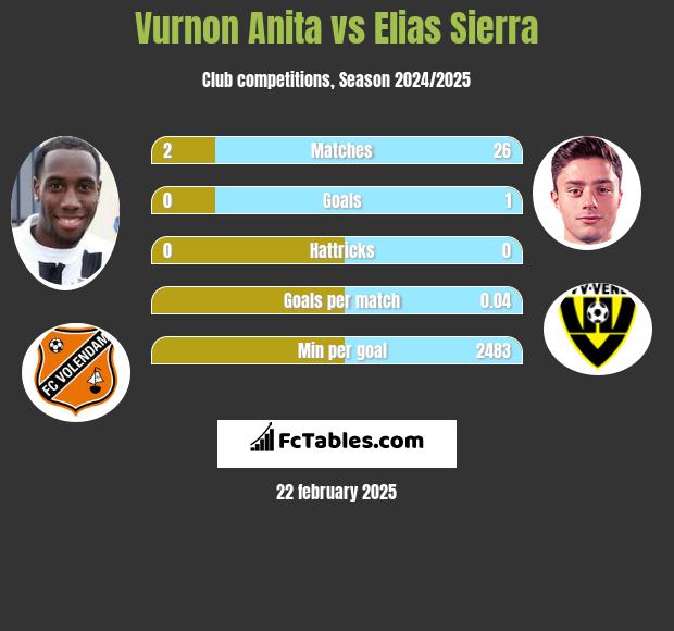 Vurnon Anita vs Elias Sierra h2h player stats