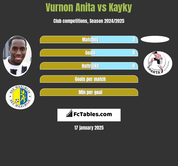 Vurnon Anita vs Kayky h2h player stats