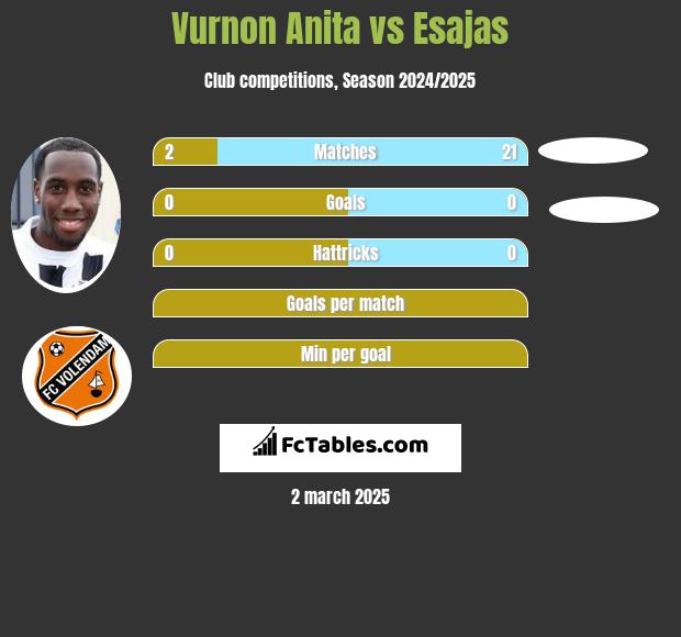 Vurnon Anita vs Esajas h2h player stats