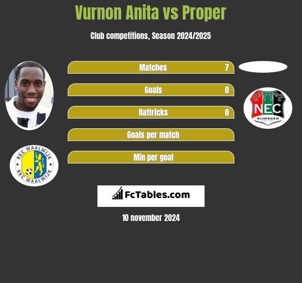 Vurnon Anita vs Proper h2h player stats