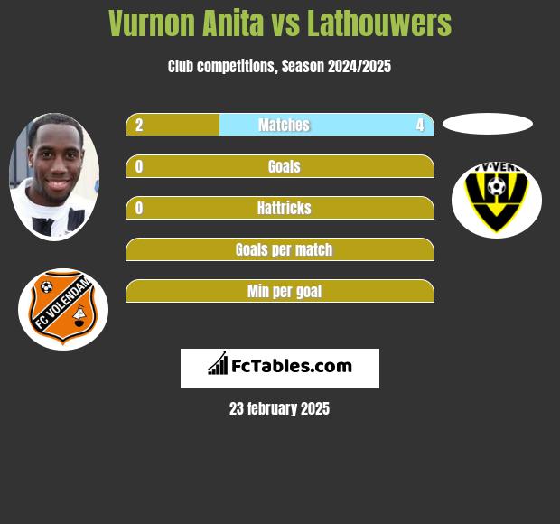 Vurnon Anita vs Lathouwers h2h player stats