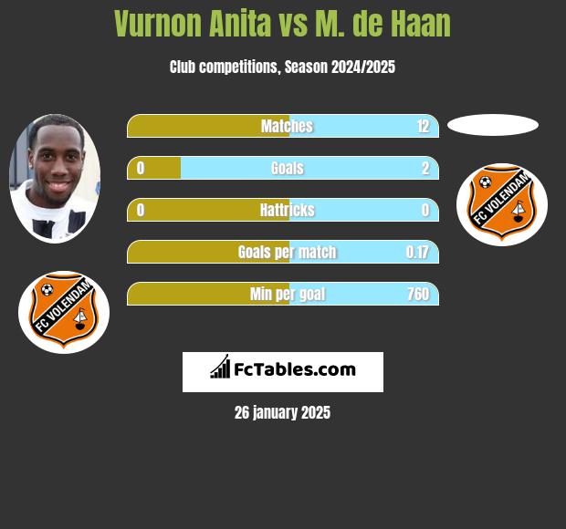 Vurnon Anita vs M. de Haan h2h player stats