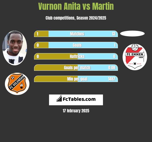 Vurnon Anita vs Martin h2h player stats