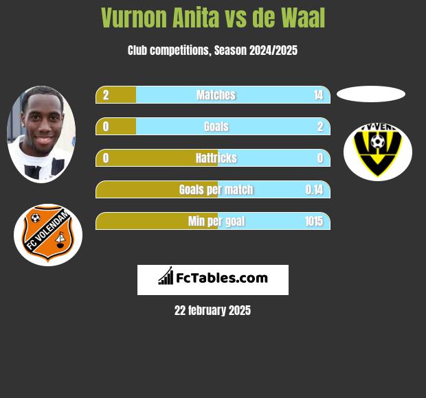 Vurnon Anita vs de Waal h2h player stats