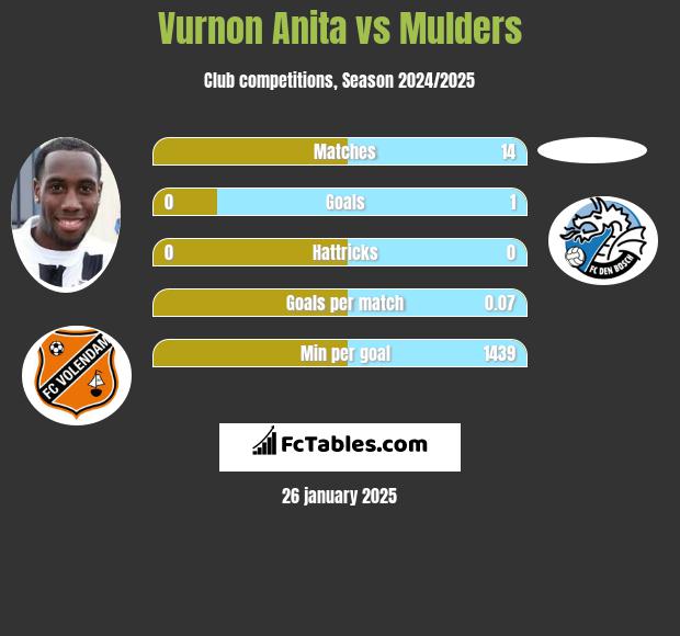 Vurnon Anita vs Mulders h2h player stats