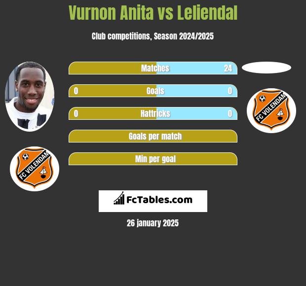 Vurnon Anita vs Leliendal h2h player stats