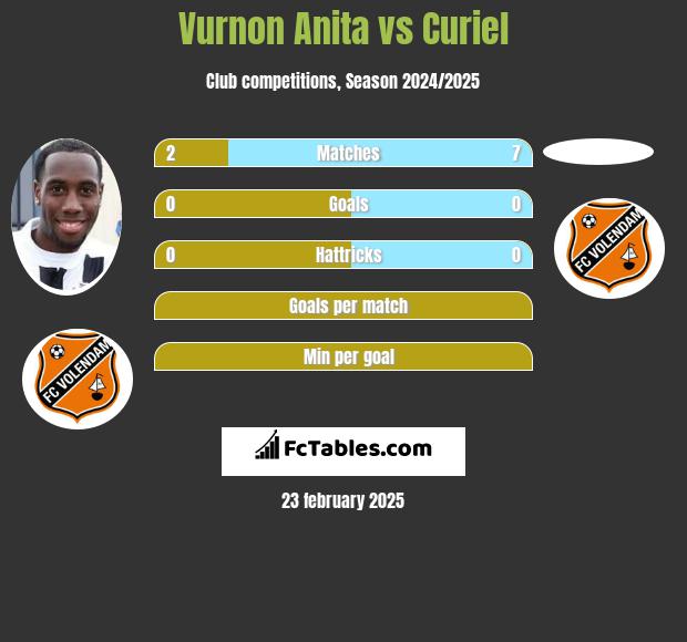 Vurnon Anita vs Curiel h2h player stats