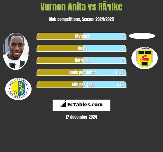 Vurnon Anita vs RÃ¶lke h2h player stats