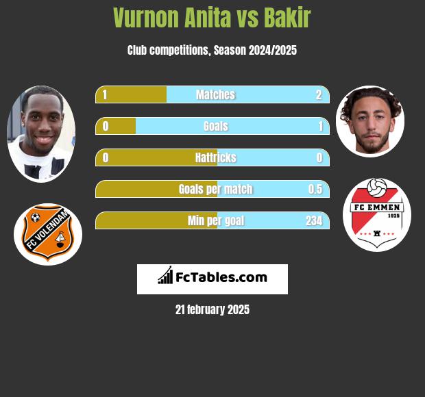 Vurnon Anita vs Bakir h2h player stats